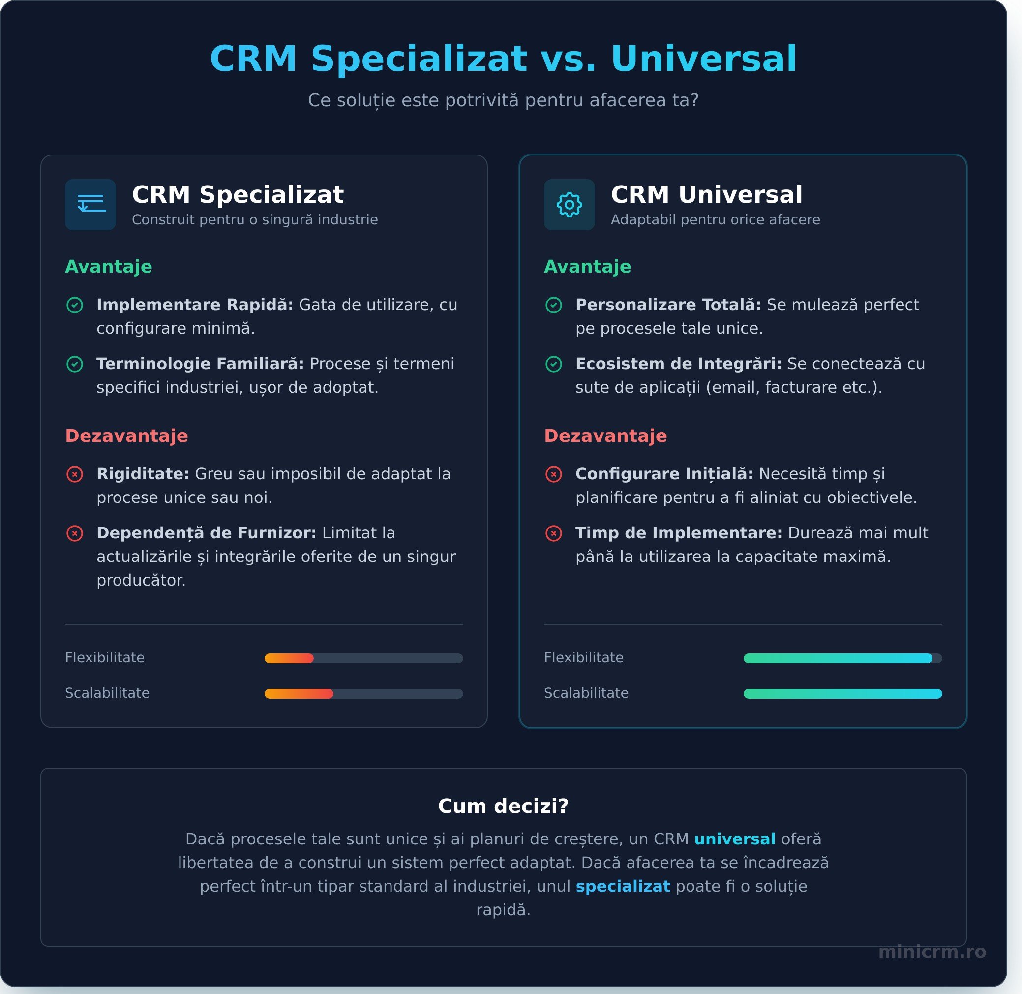 CRM specializat vs. universal: Cum alegi soluția potrivită afacerii tale?