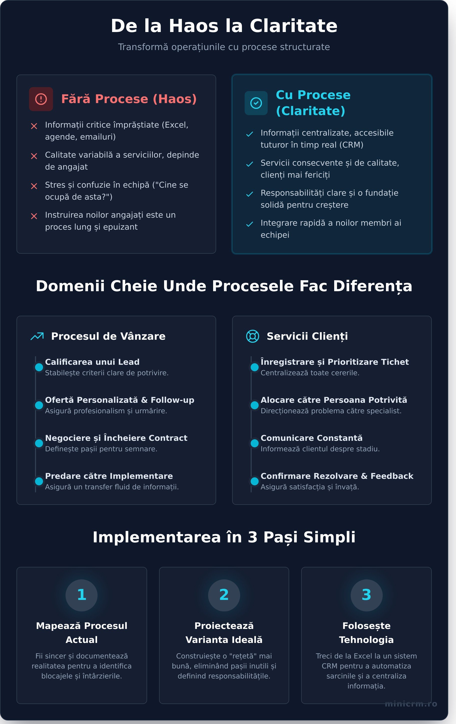 Procese structurate în afaceri pentru eficiență operațională