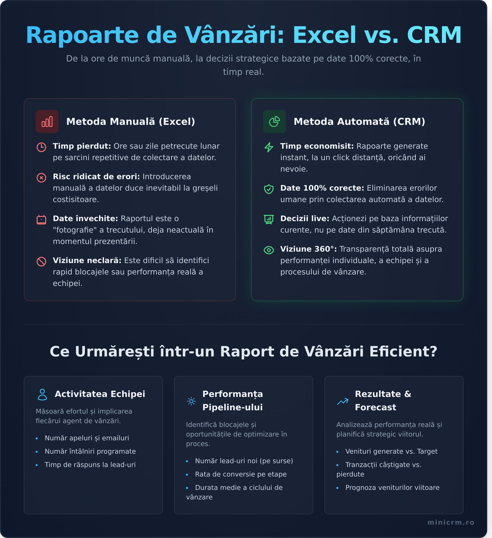 Rapoarte de vânzări automate: Ghidul complet pentru manageri eficienți