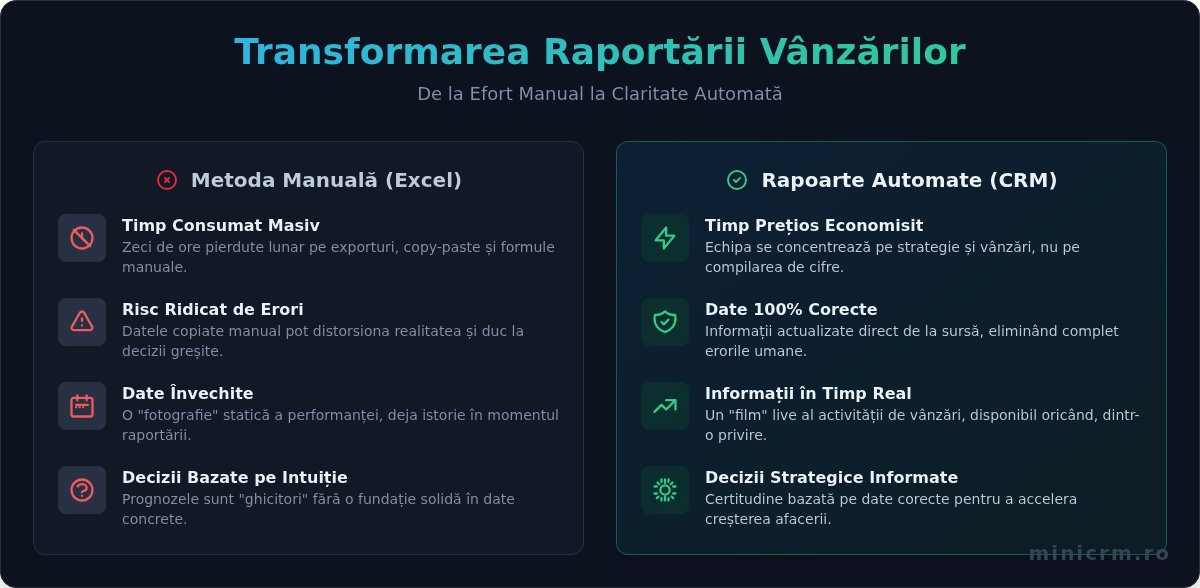 Automatizează rapoartele de vânzări și câștigă timp pentru decizii