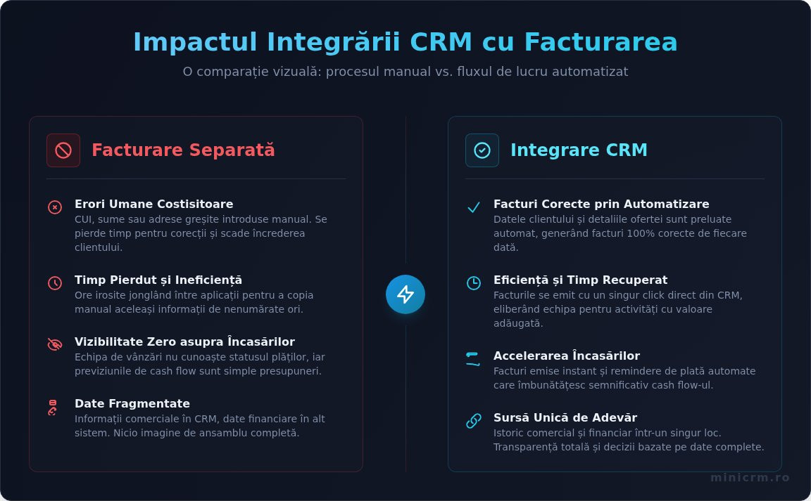 Integrare CRM cu software de facturare: Ghidul complet pentru eficiență și control