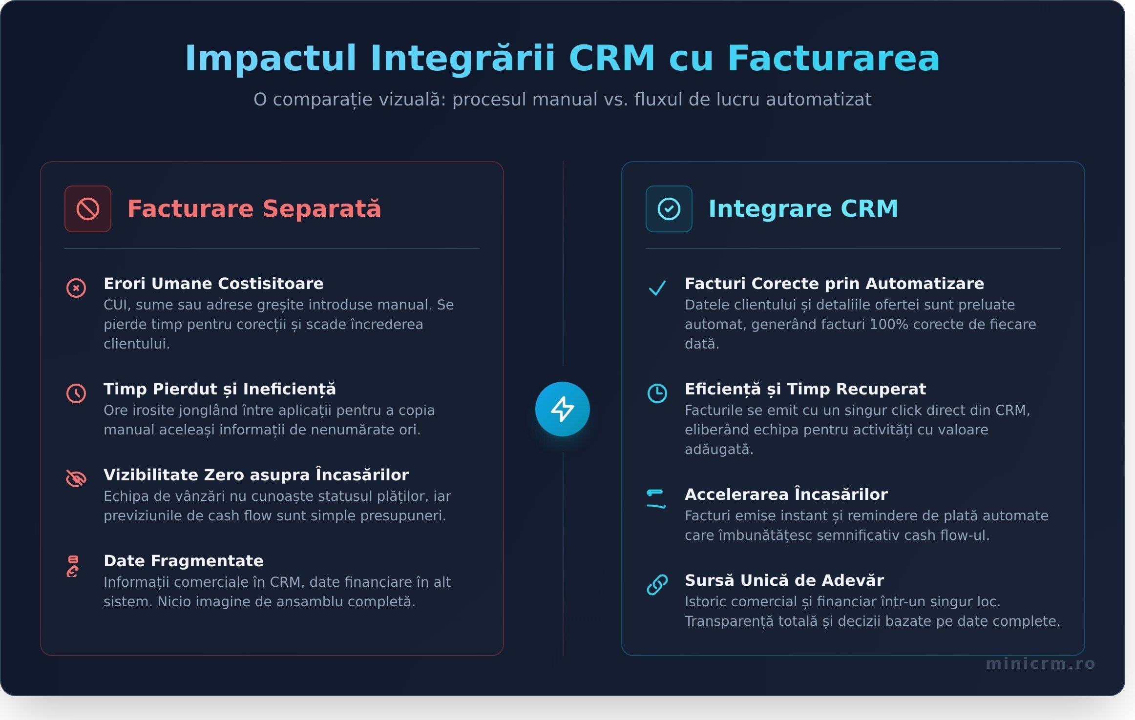 Integrare CRM cu software de facturare: Ghidul complet pentru eficiență și control