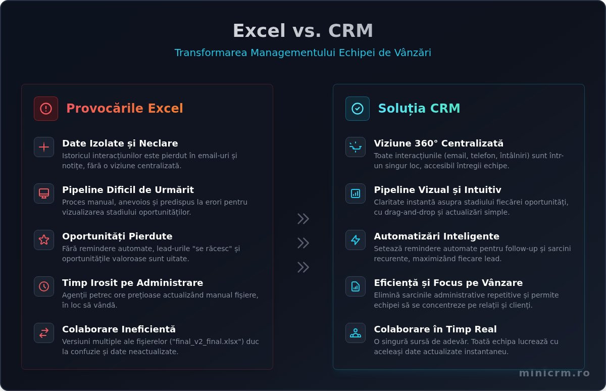 Optimizează performanța echipei de vânzări cu un CRM