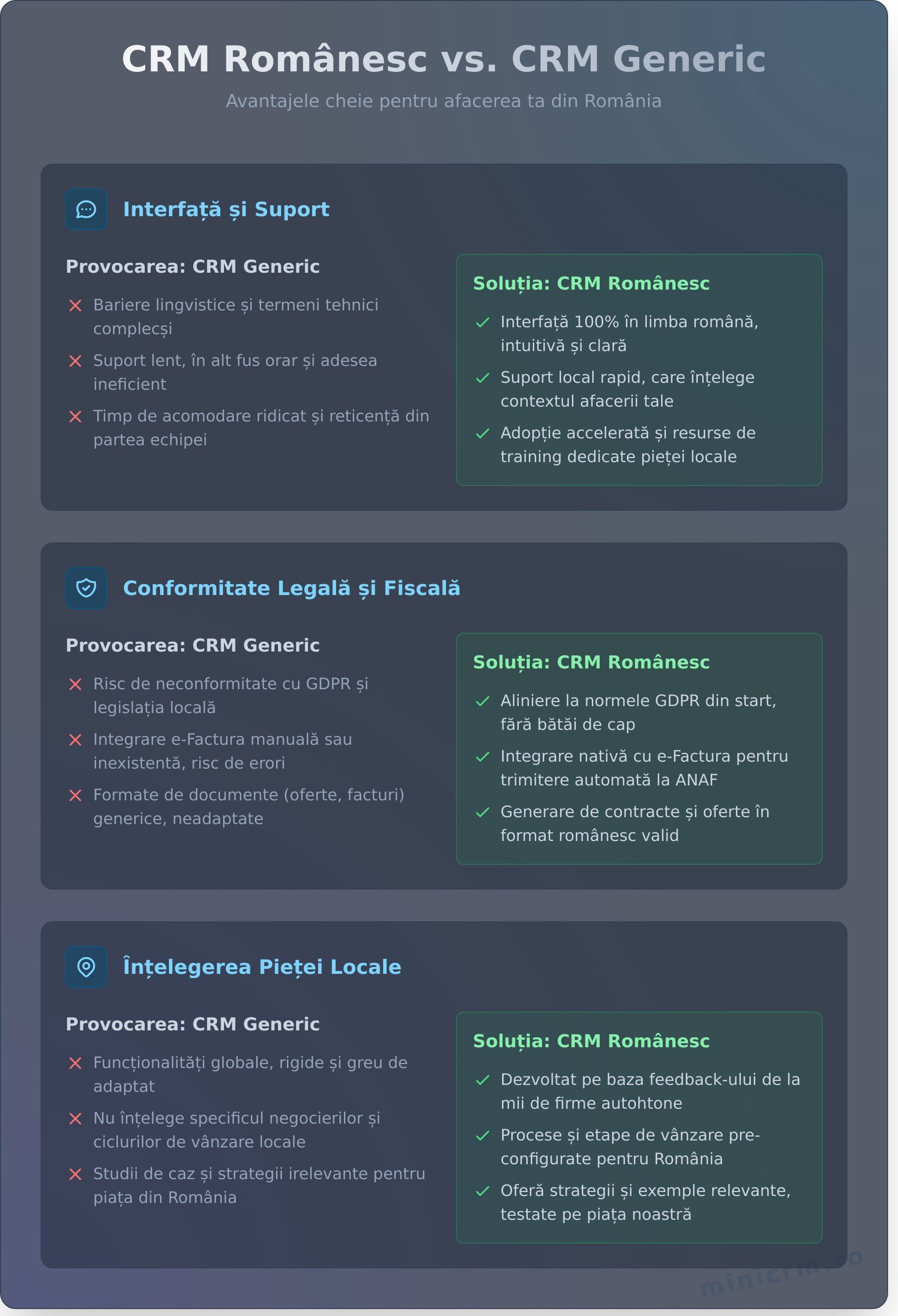 Sistem CRM în limba română pentru afacerile locale