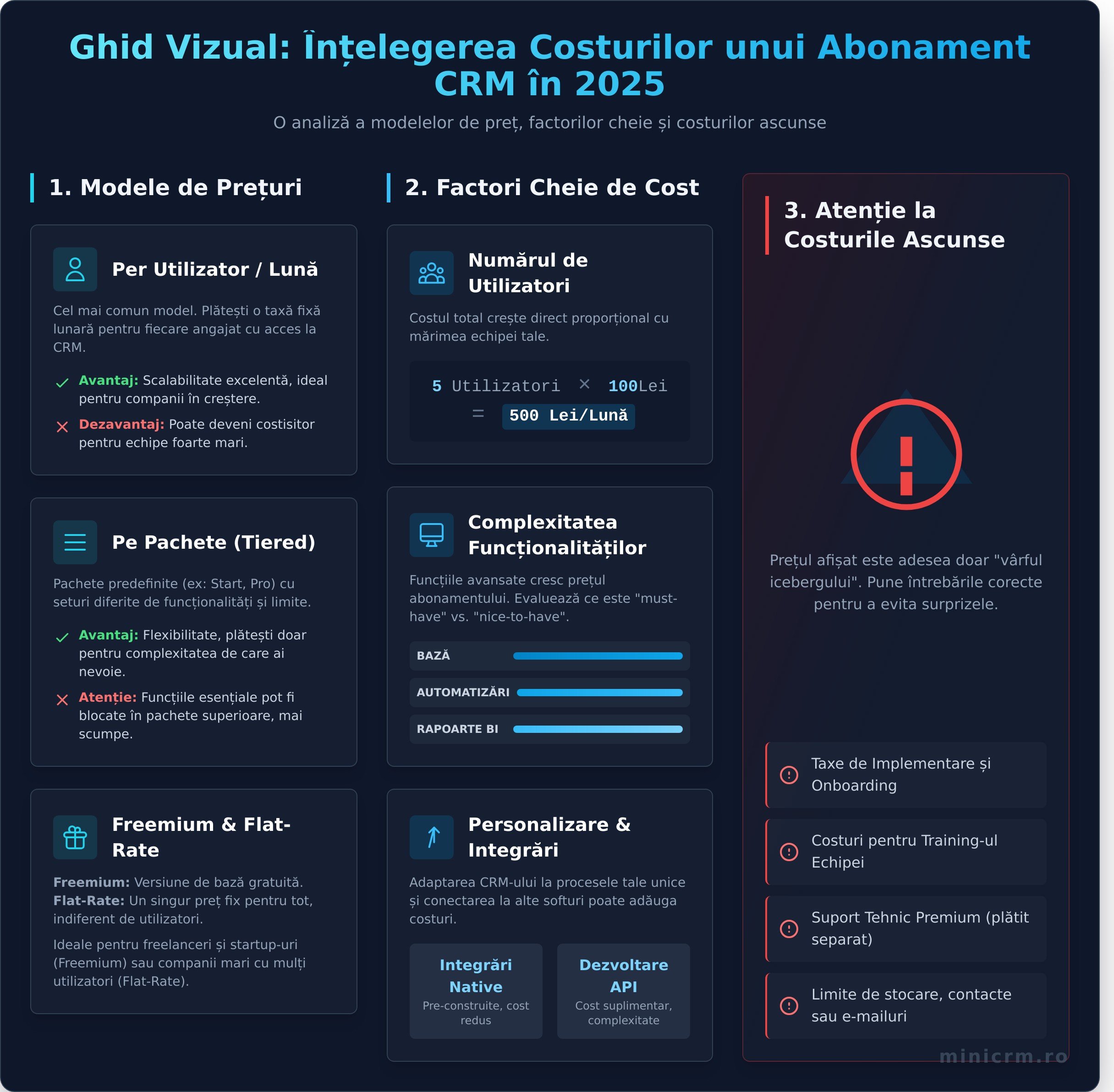 Te derutează prețurile CRM-urilor? Iată ce înseamnă