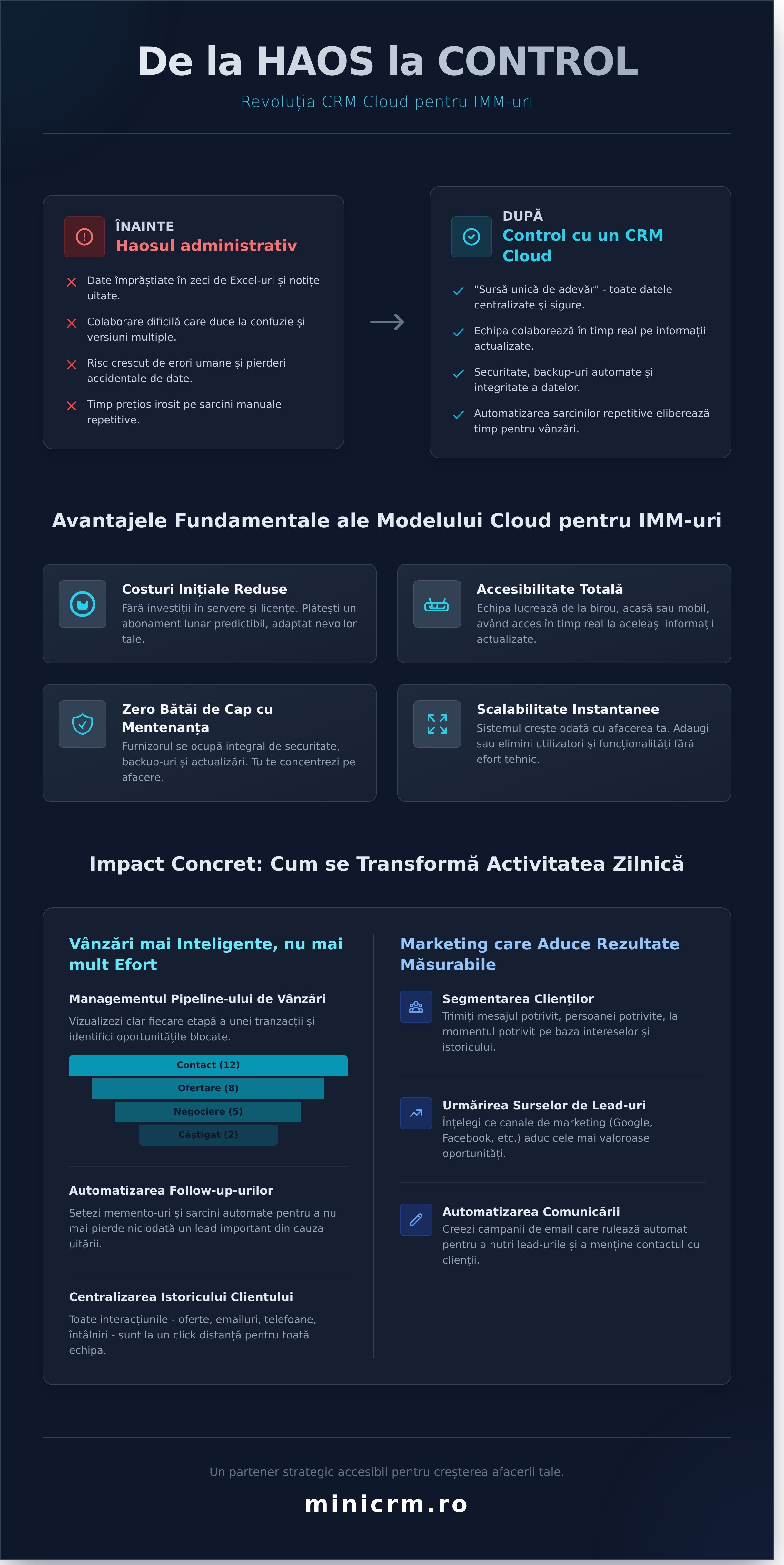CRM în Cloud pentru IMM-uri: Ghidul complet pentru creșterea afacerii în 2026