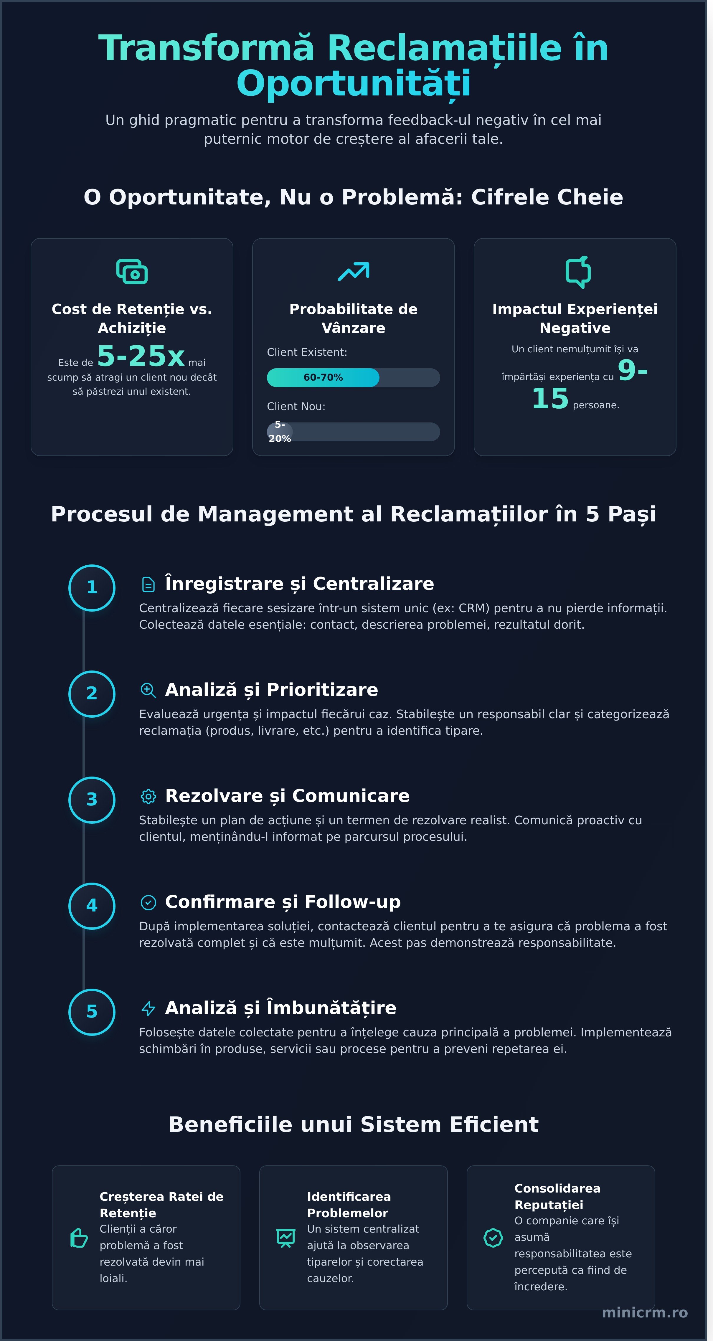 Cum gestionezi reclamațiile clienților? Transformă feedback-ul în loialitate