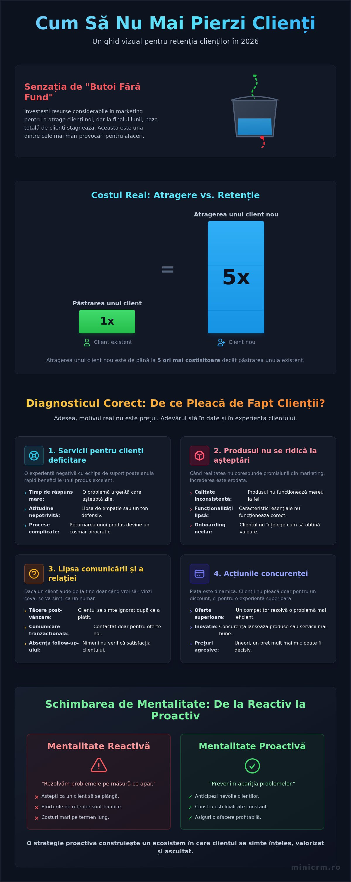 Cum să nu mai pierzi clienți: Ghid complet de retenție în 2026