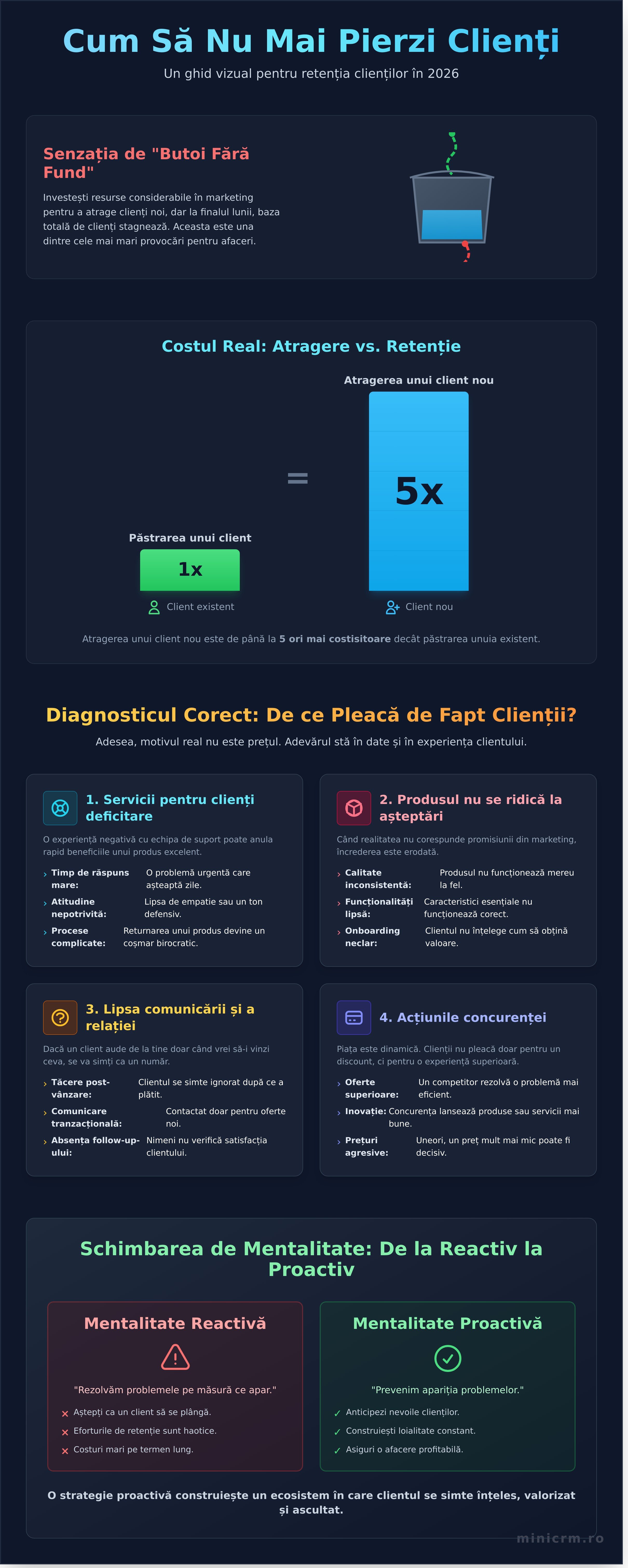 Cum să nu mai pierzi clienți: Ghid complet de retenție în 2026