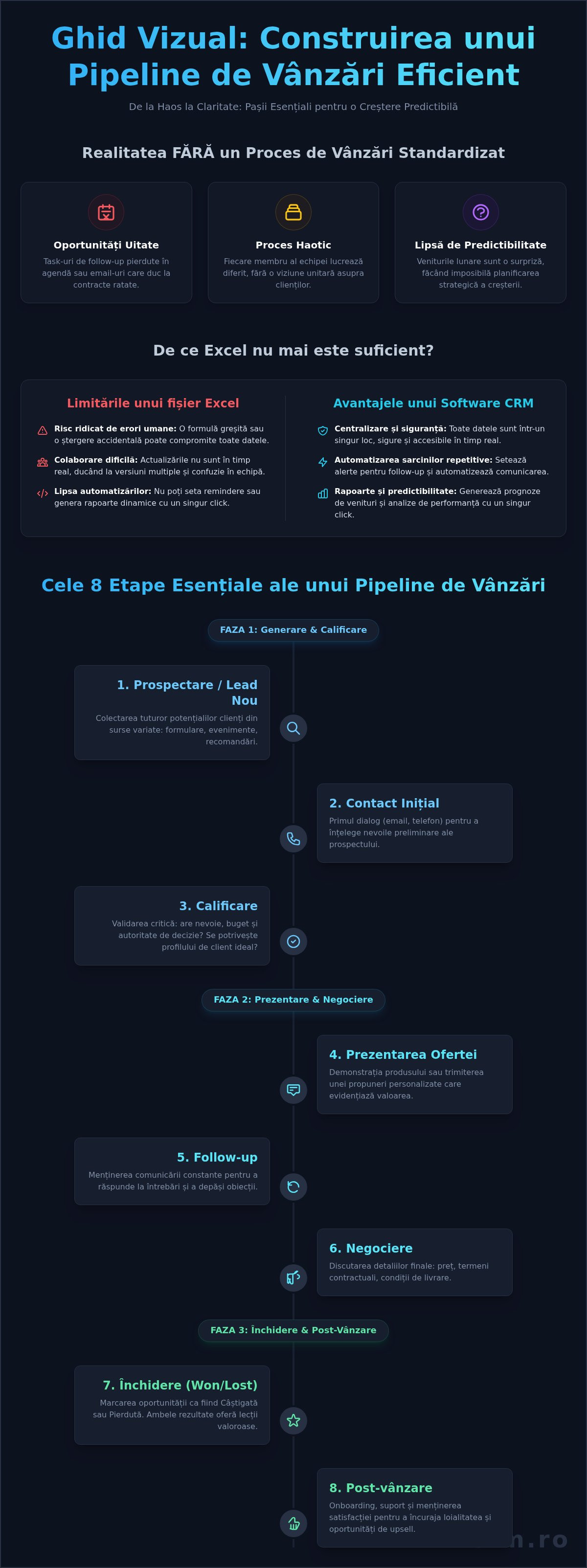 Cum să vinzi mai mult și mai organizat