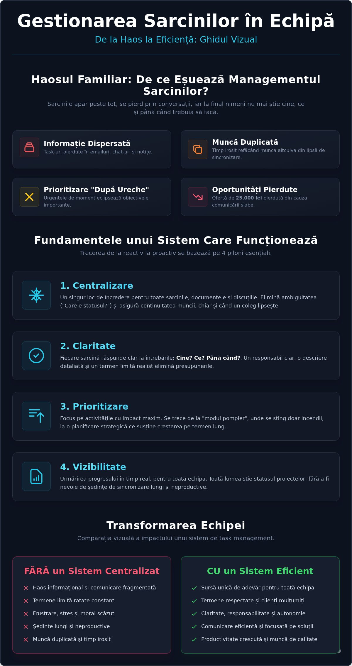 Gestionarea sarcinilor în echipă: Performanță și claritate