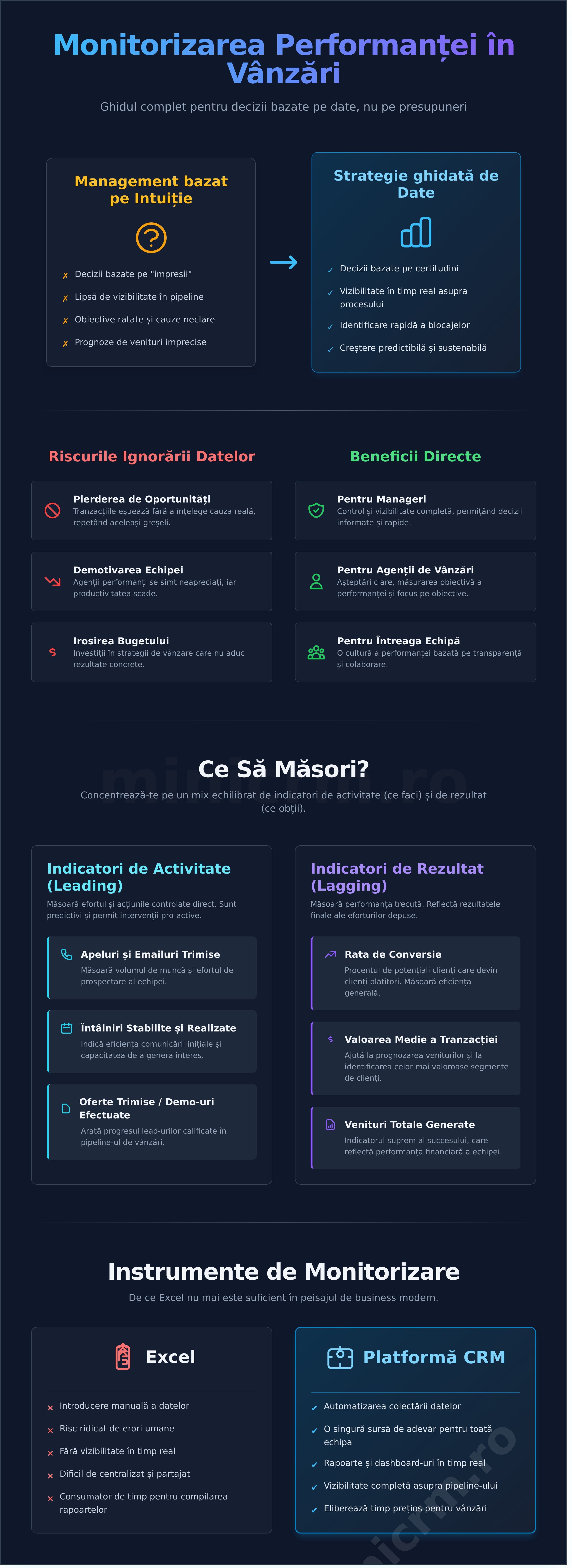 Monitorizarea performanței în vânzări