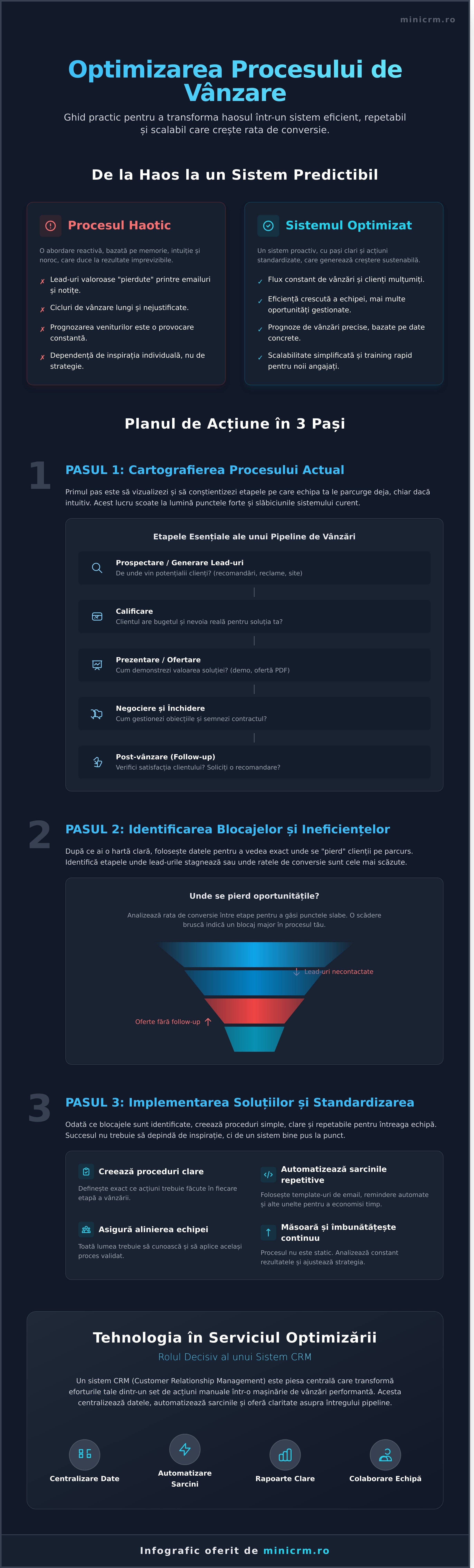 Optimizarea procesului de vânzare