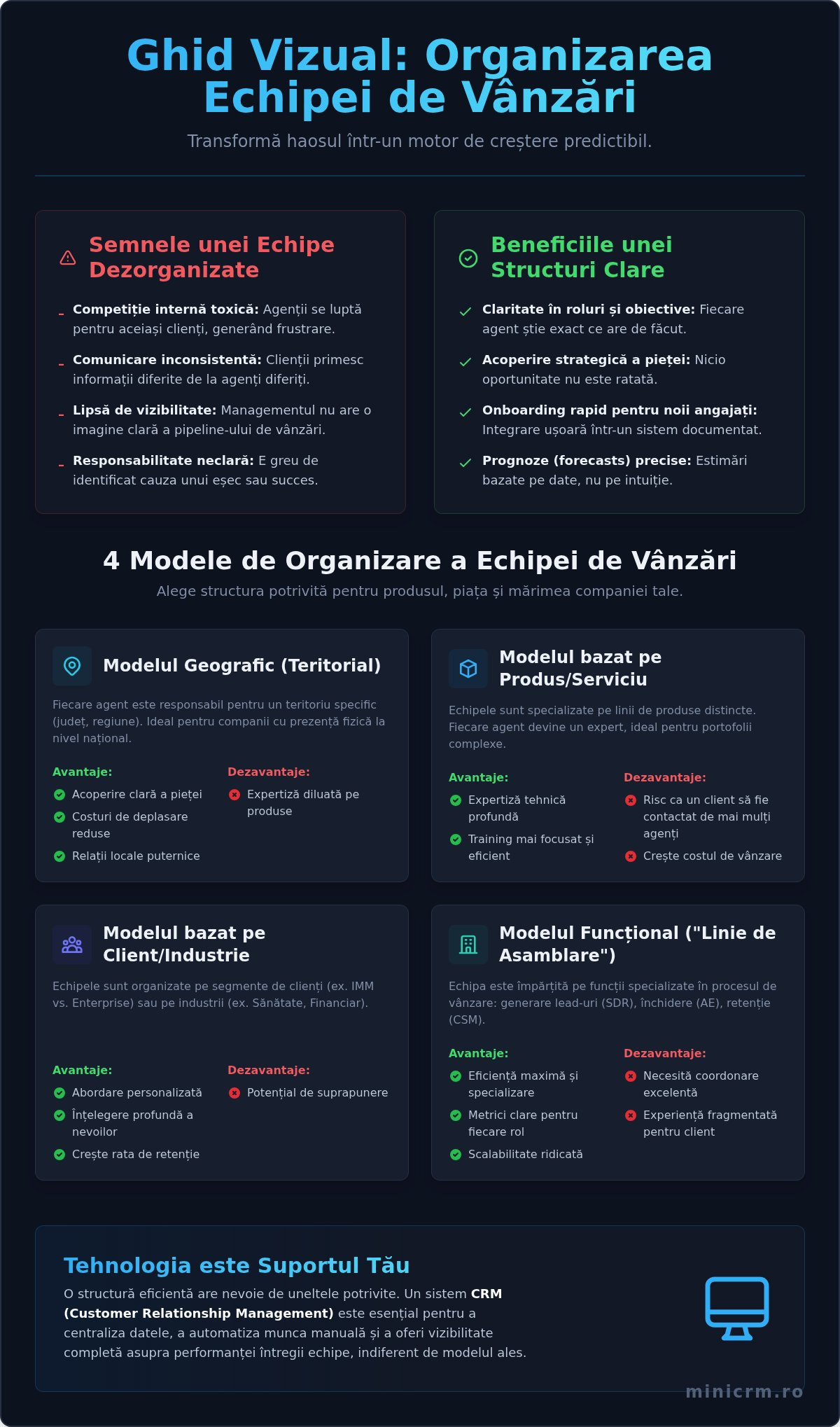 Organizarea echipei de vânzări: Performanță în 2026