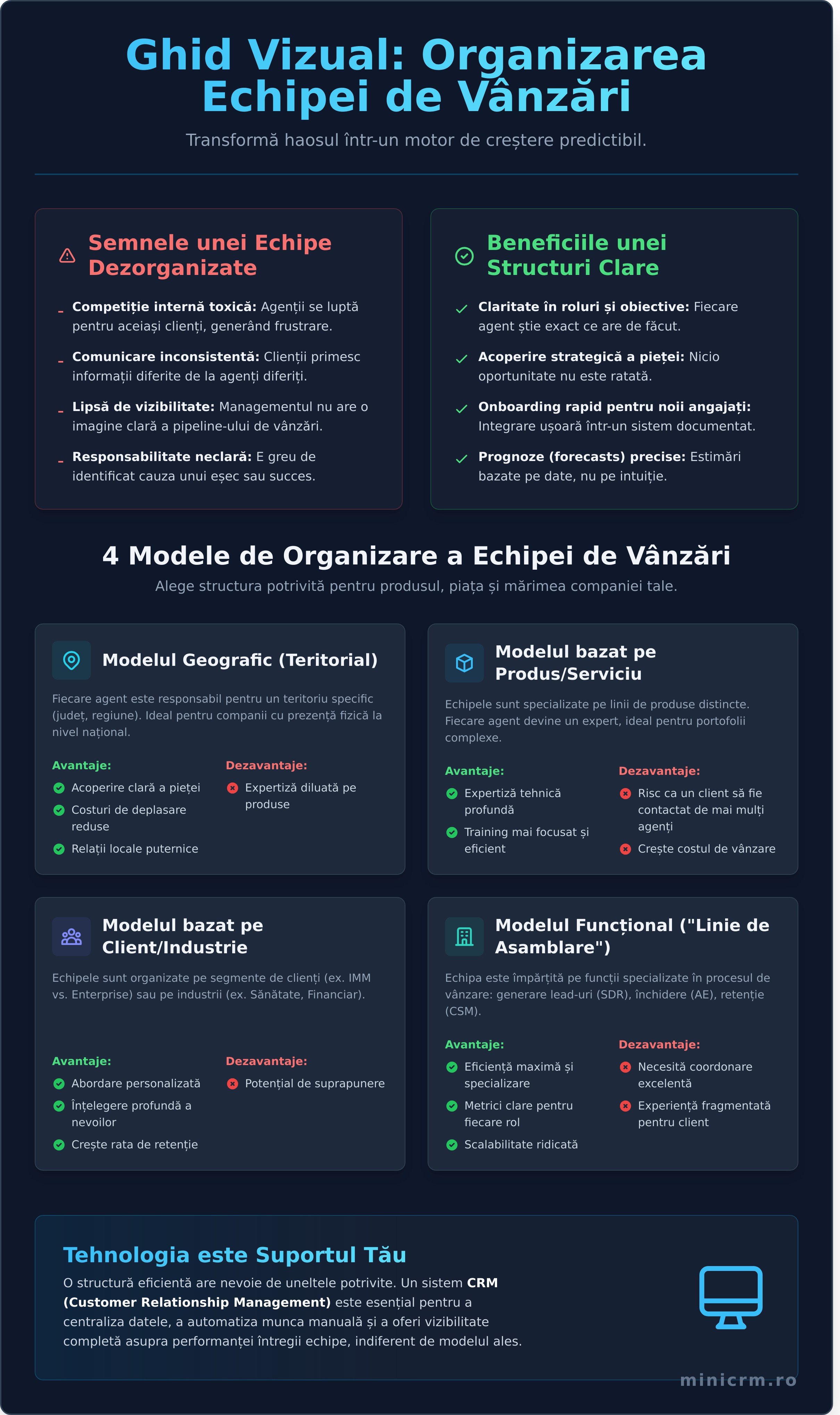 Organizarea echipei de vânzări: Performanță în 2026