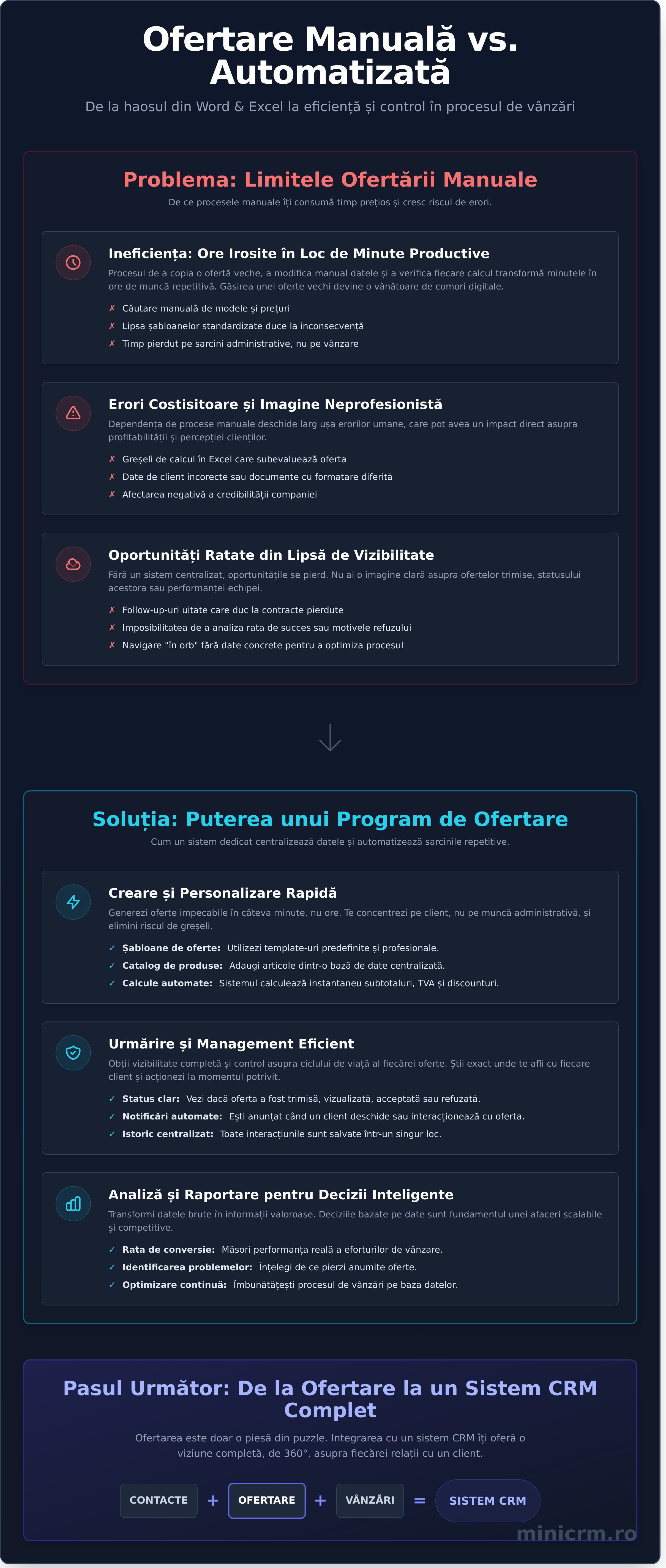 Program de ofertare a clienților: Eficiență în vânzări