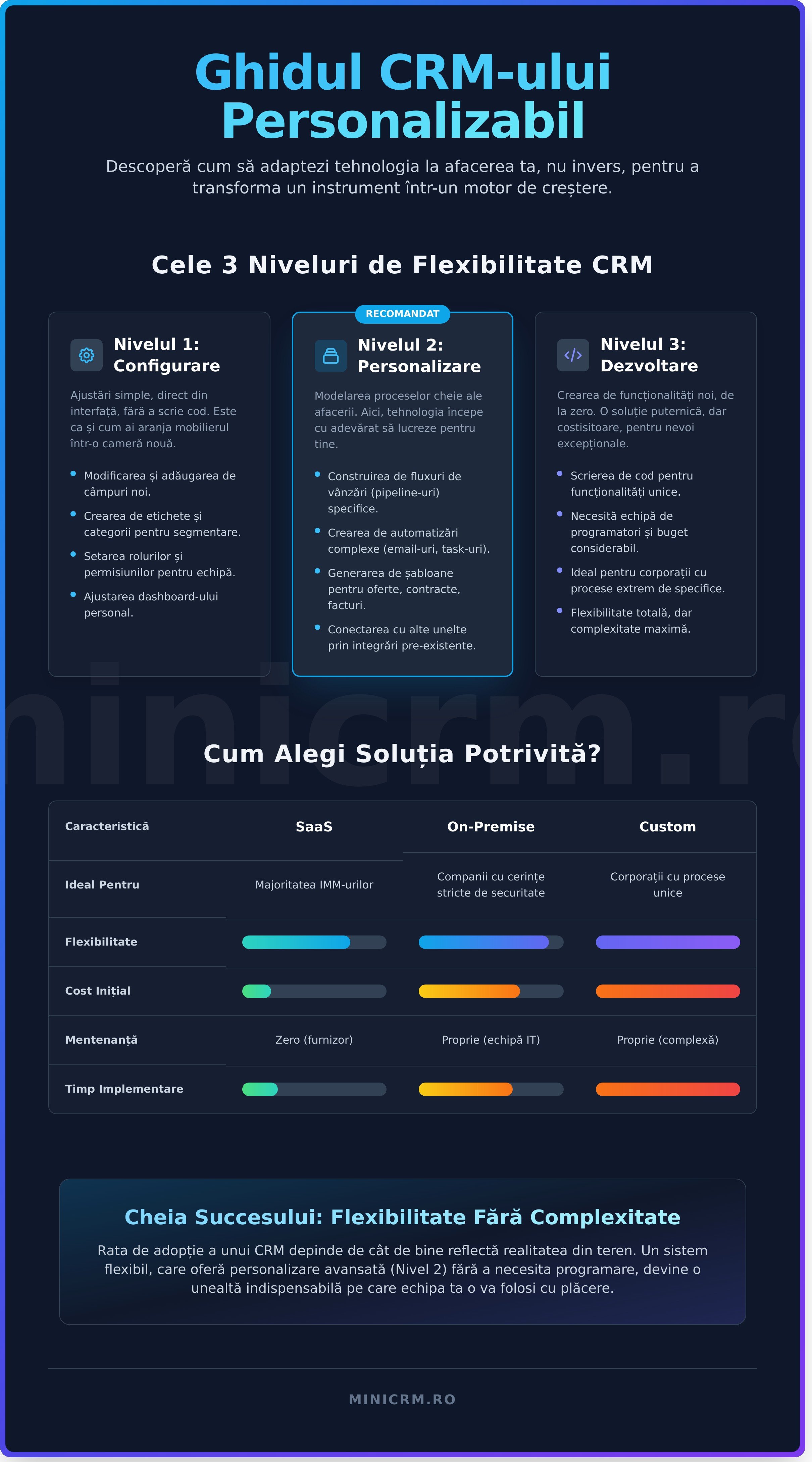 Software CRM personalizabil: Adaptarea la afacerea ta