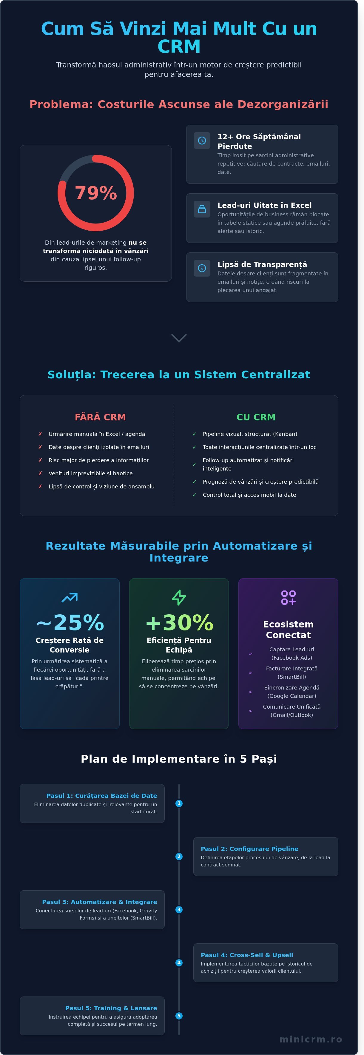 Cum să vinzi mai mult cu un CRM: Ghid strategic pentru creșterea afacerii în 2026
