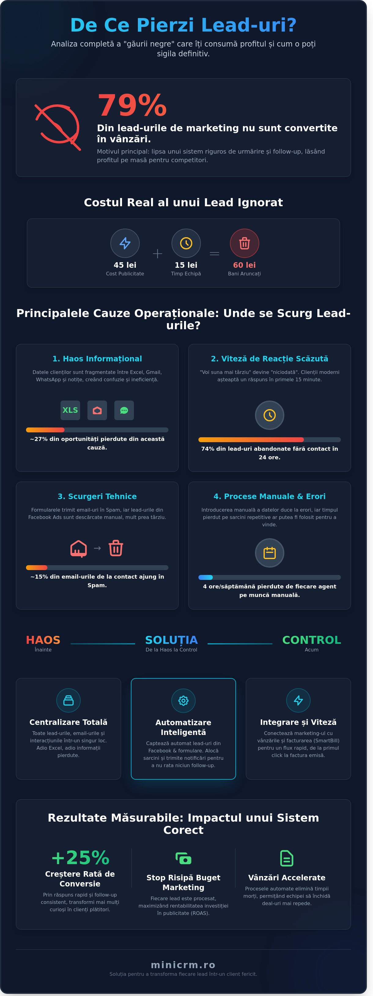 De ce se pierd lead-urile în afaceri? Ghid pentru a opri scurgerile de profit