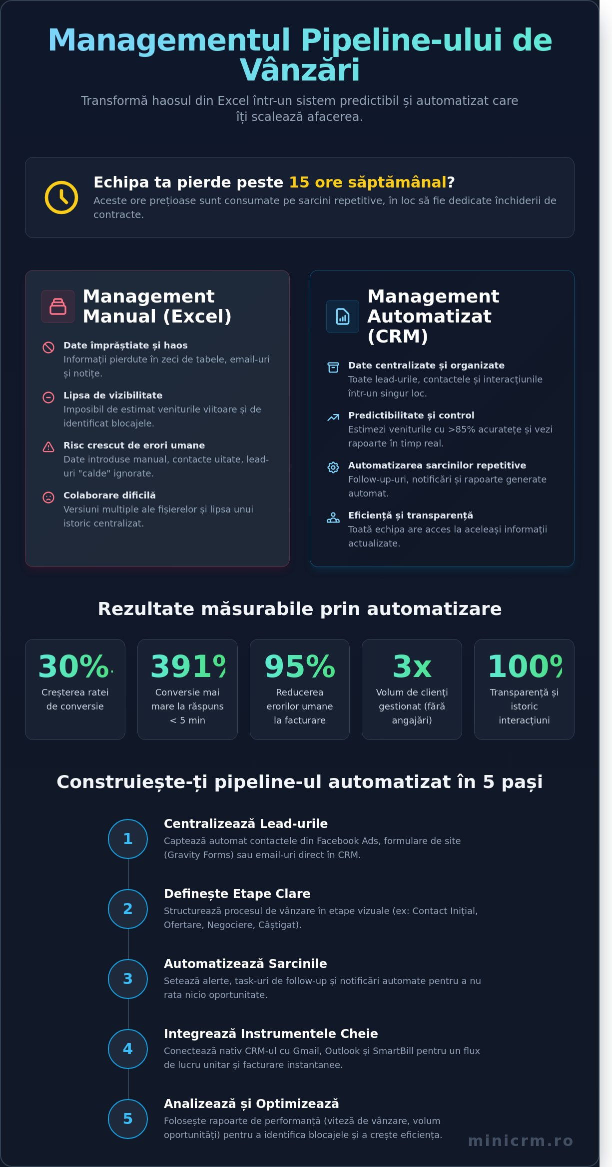 Management pentru pipeline-ul de vânzări: Ghidul complet pentru creșterea afacerii