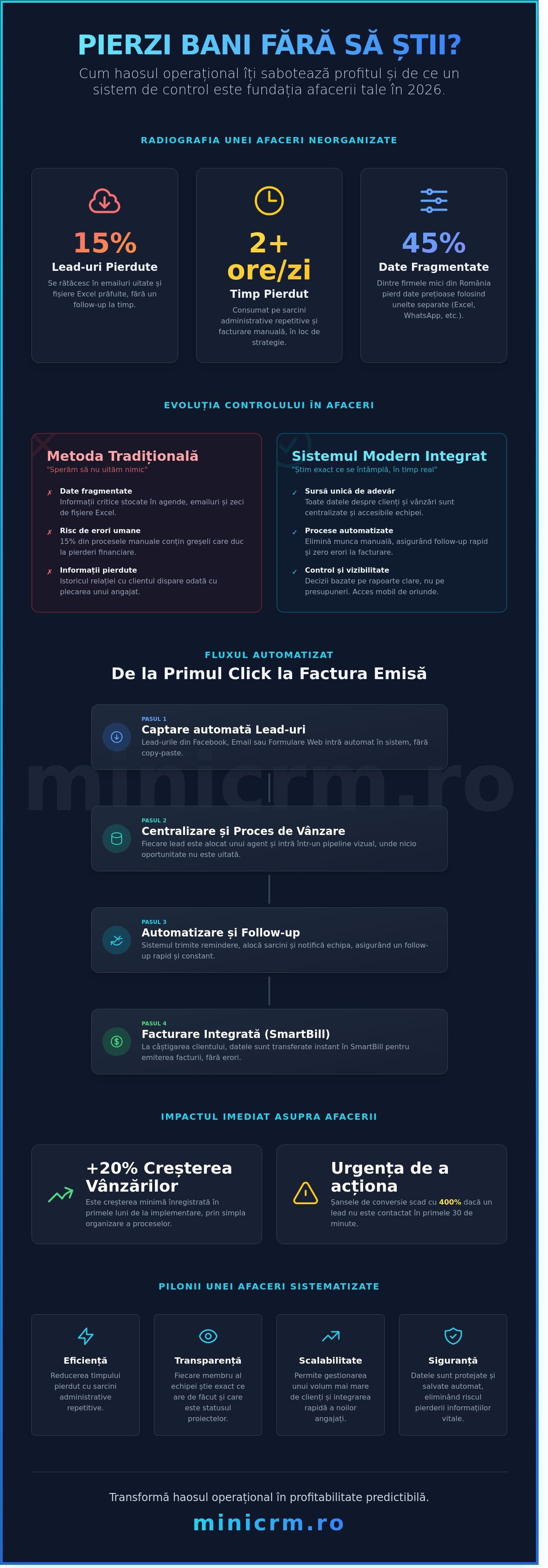 Software pentru controlul afacerii: Cum să elimini haosul și să crești eficiența
