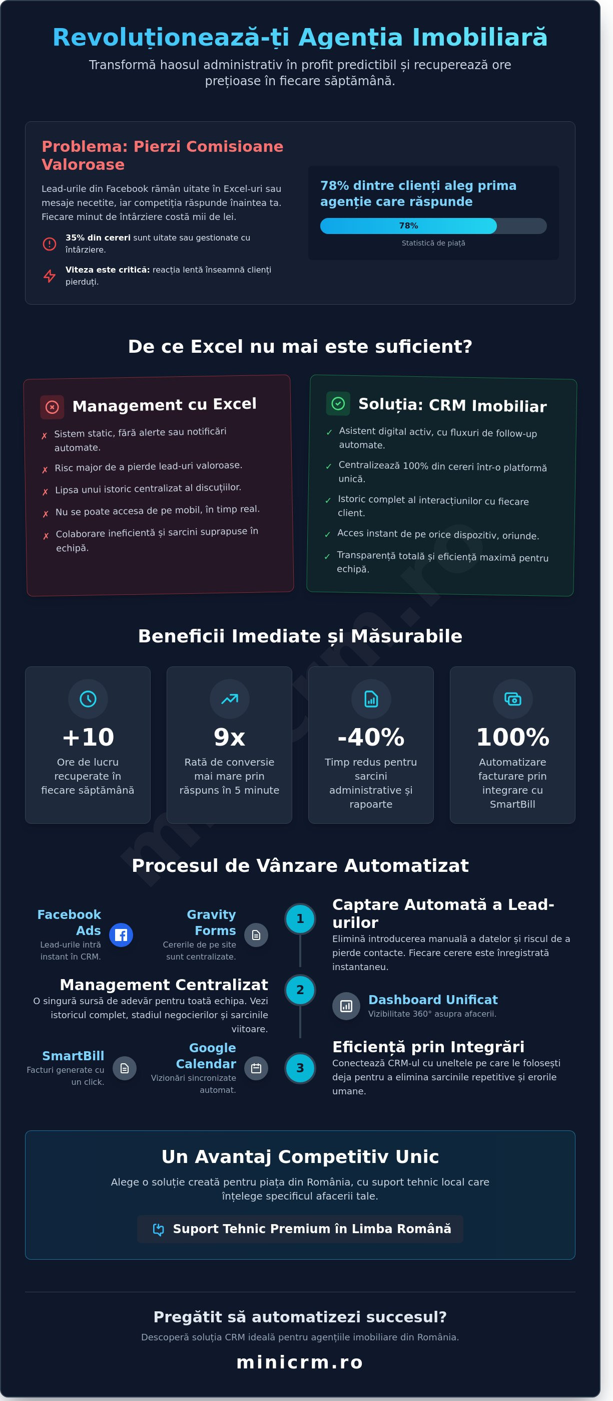 CRM pentru agenții imobiliare: Cum să automatizezi vânzările