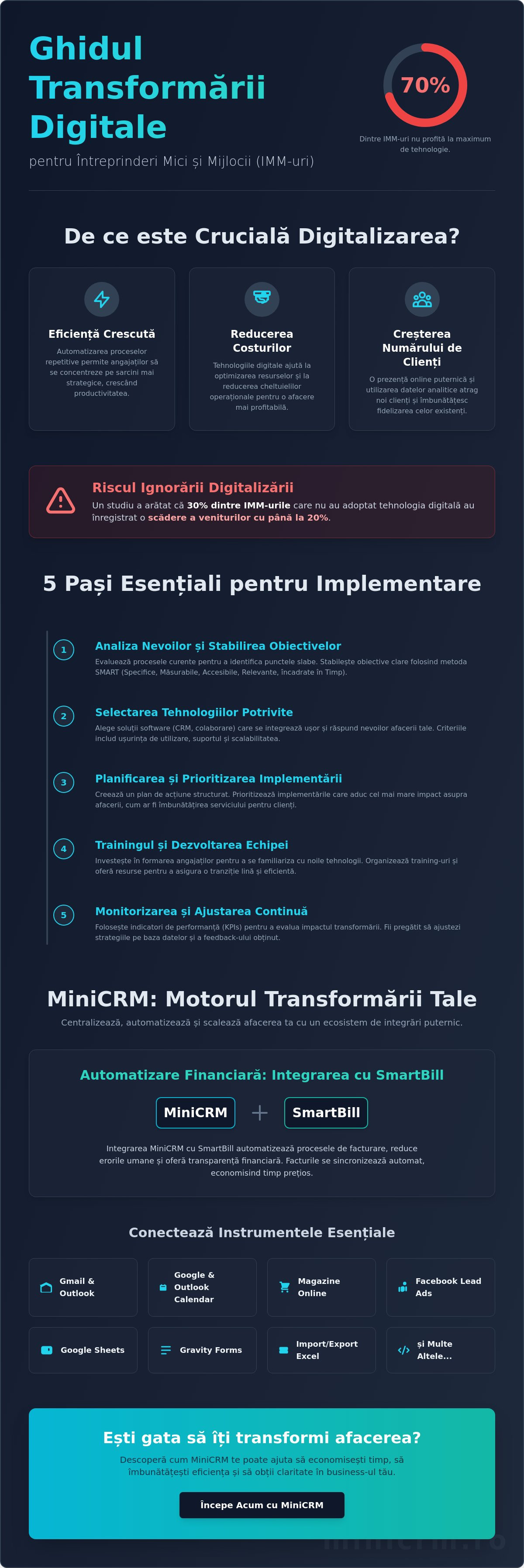 Ce înseamnă transformarea digitală pentru IMM-uri: Ghid complet
