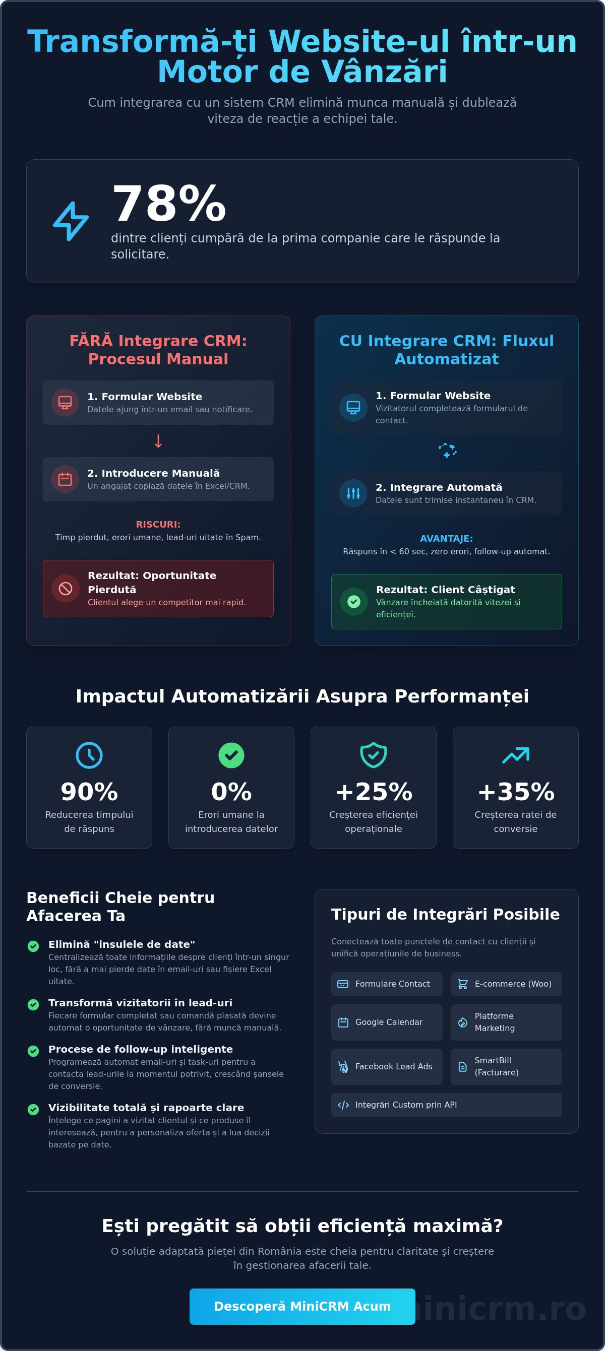 Integrare CRM cu website-ul tăi: Ghid complet pentru automatizarea vânzărilor