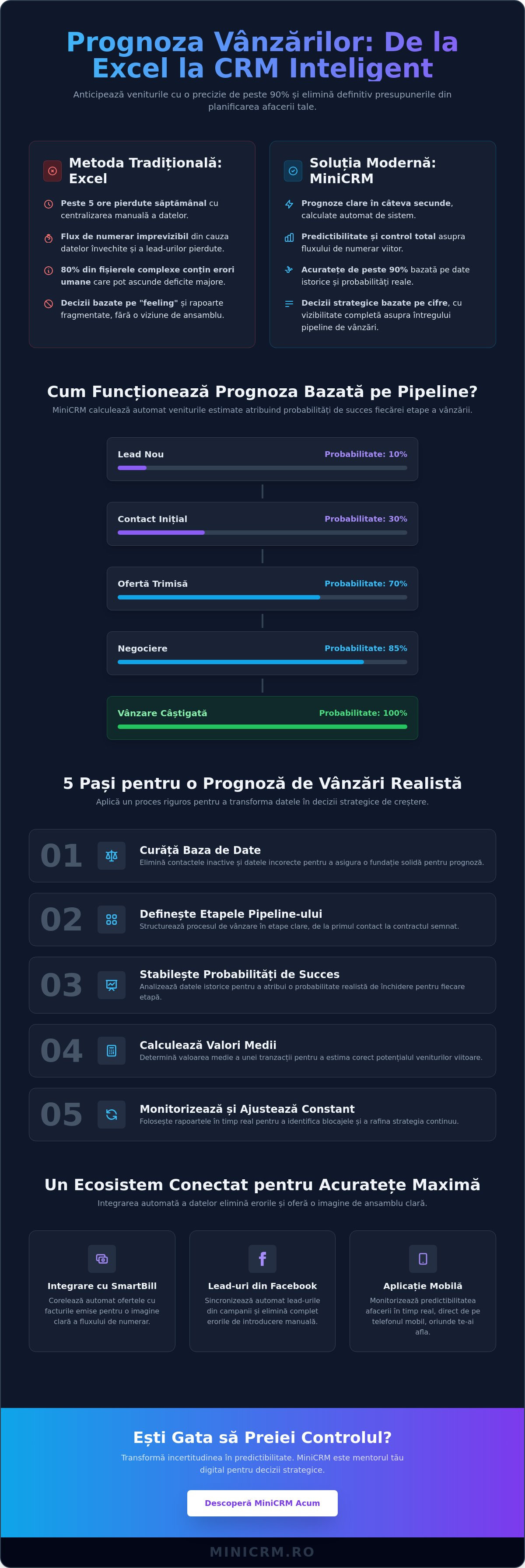 Prognoza vânzărilor cu CRM: Cum transformi datele în previziuni