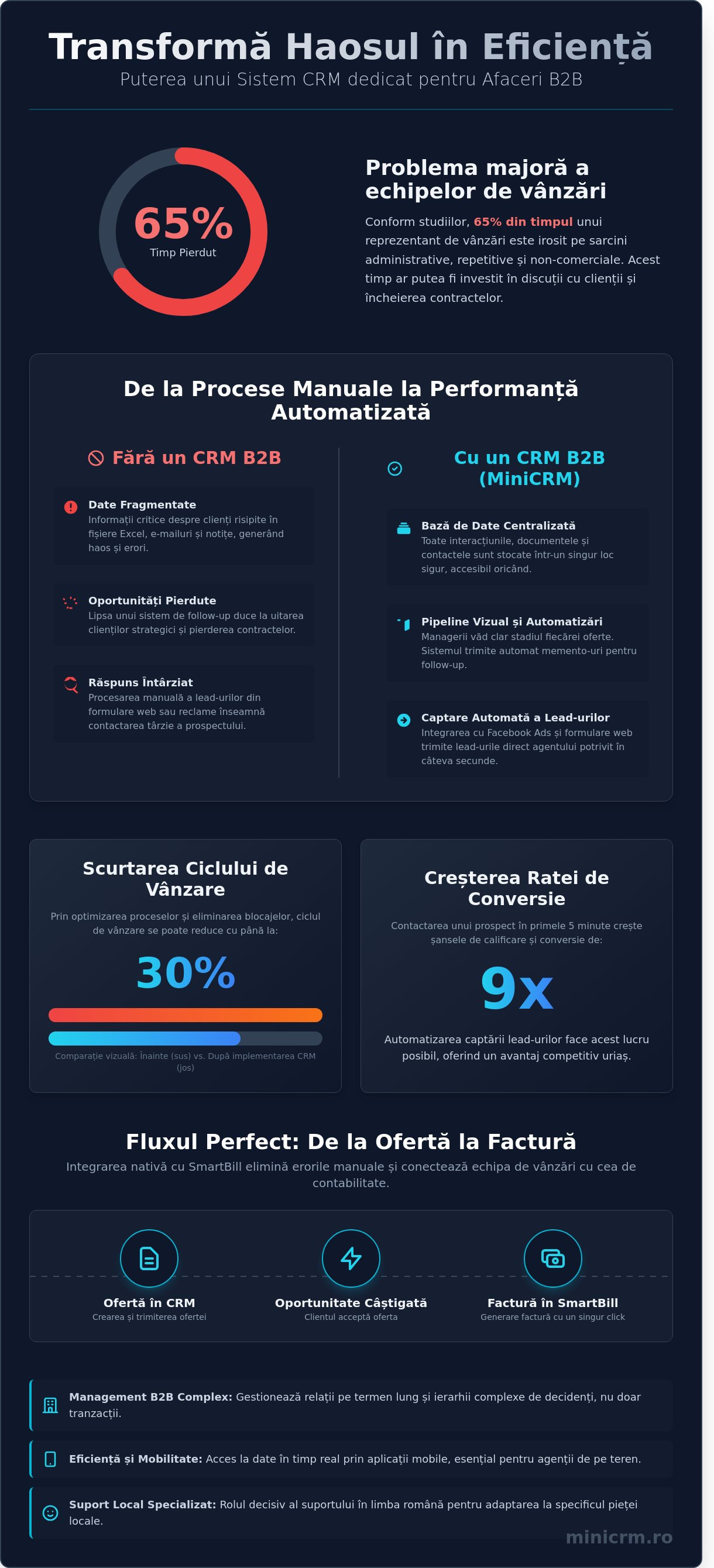 Sistem CRM pentru B2B: Ghidul complet pentru eficiența vânzărilor în 2026
