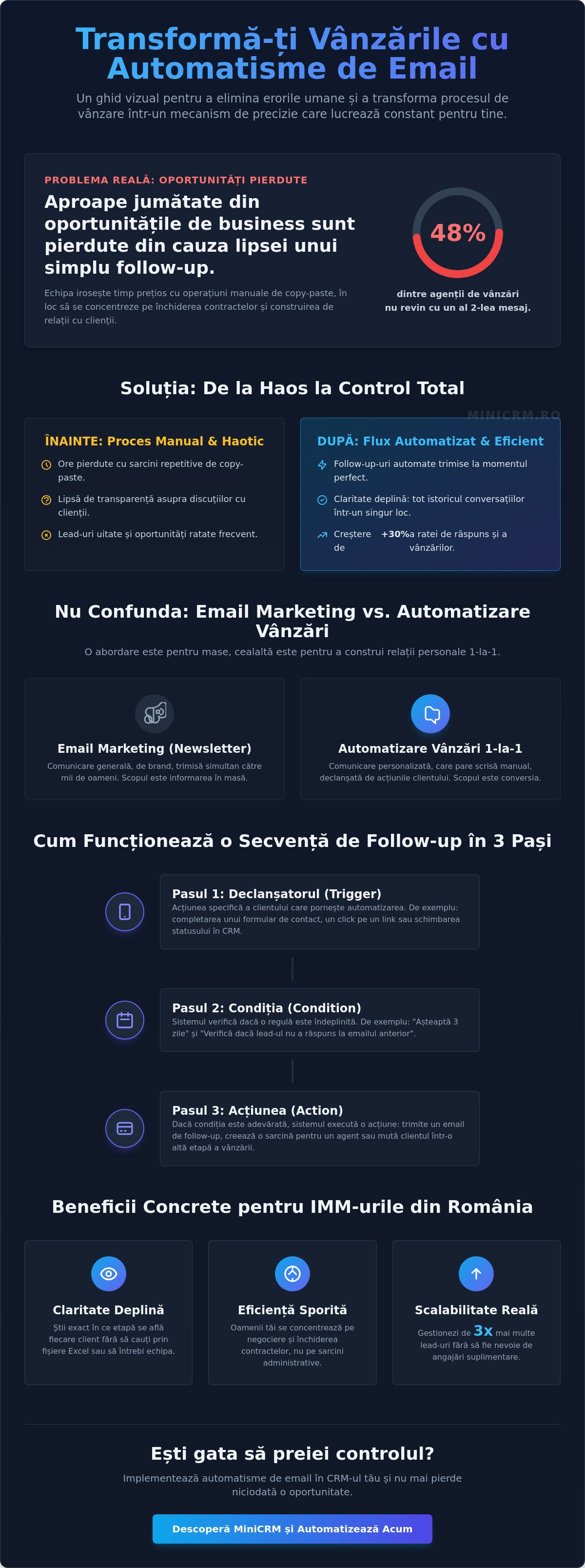 Automatisme de email pentru CRM: Ghid și template-uri pentru vânzări