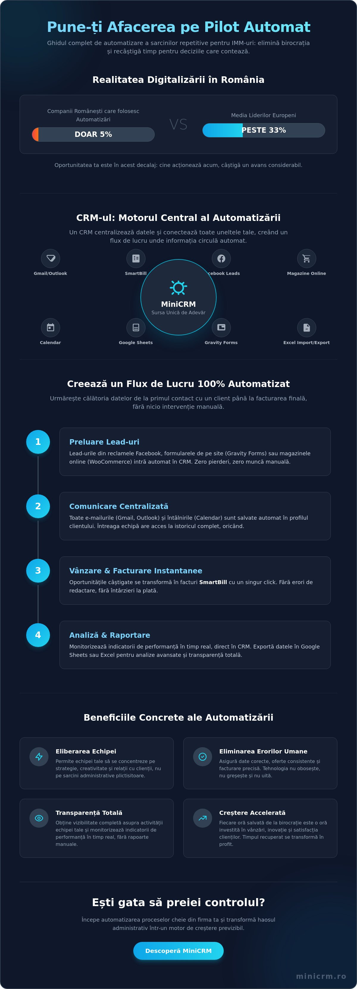 Automatizarea sarcinilor repetitive: Ghid complet pentru productivitatea afacerii tale