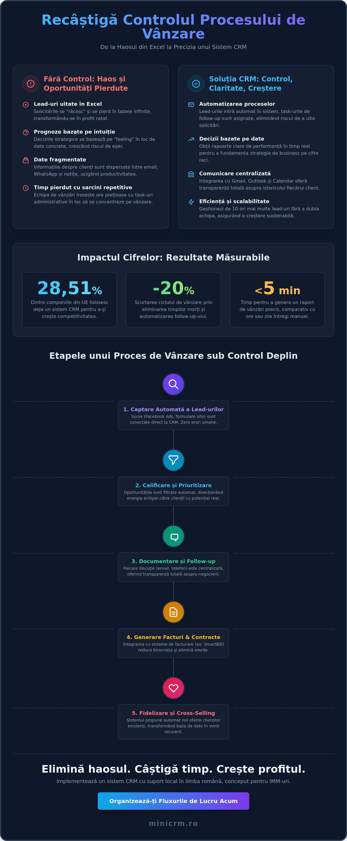 Control total asupra procesului de vânzare: Ghidul managerului eficient