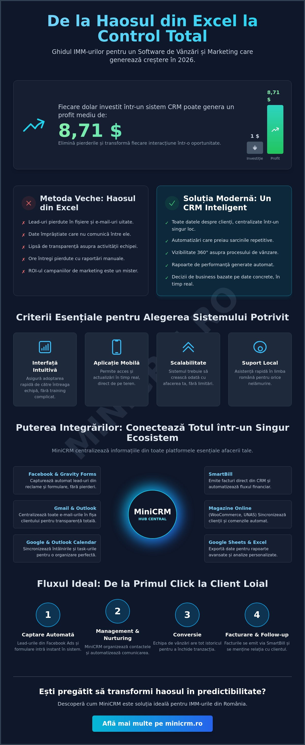 Software de vânzări și marketing: Ghidul complet pentru IMM-uri