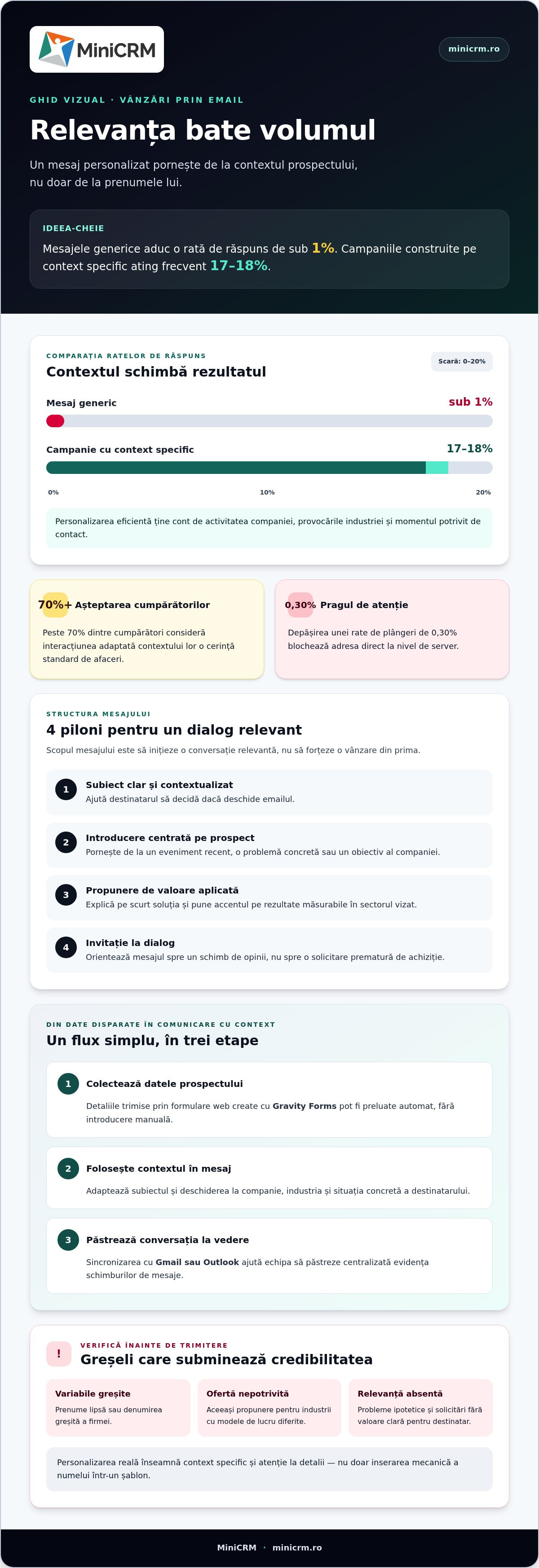 Personalizarea emailurilor de vânzări: Ghid practic pentru rate mari de răspuns în 2026