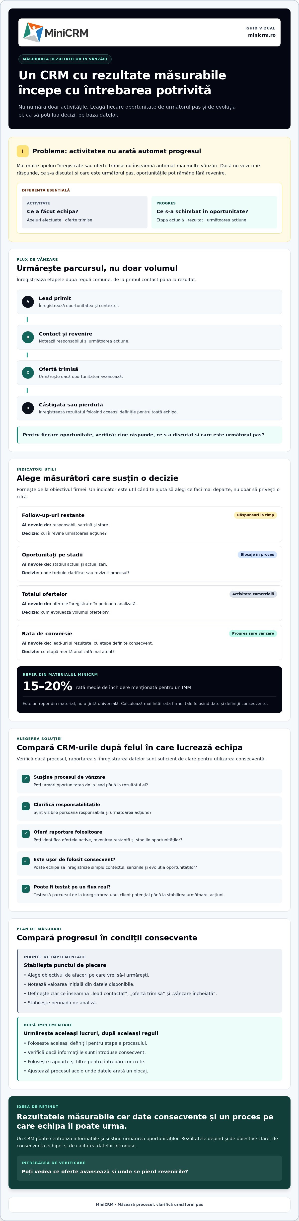 CRM cu rezultate măsurabile: cum alegi soluția potrivită pentru afacerea ta