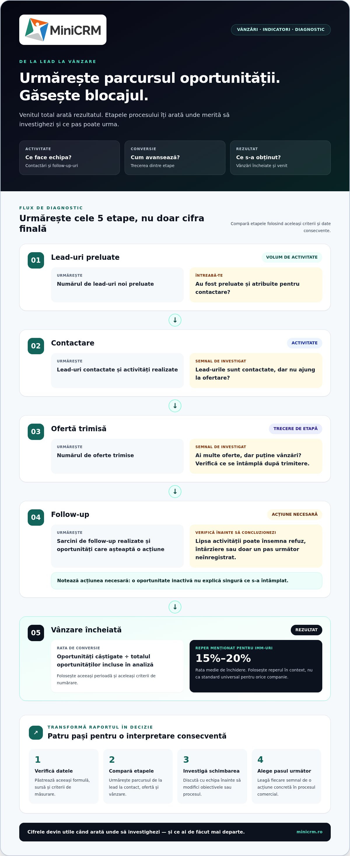 Urmărirea KPI-urilor de vânzări: ghid practic pentru decizii mai bune