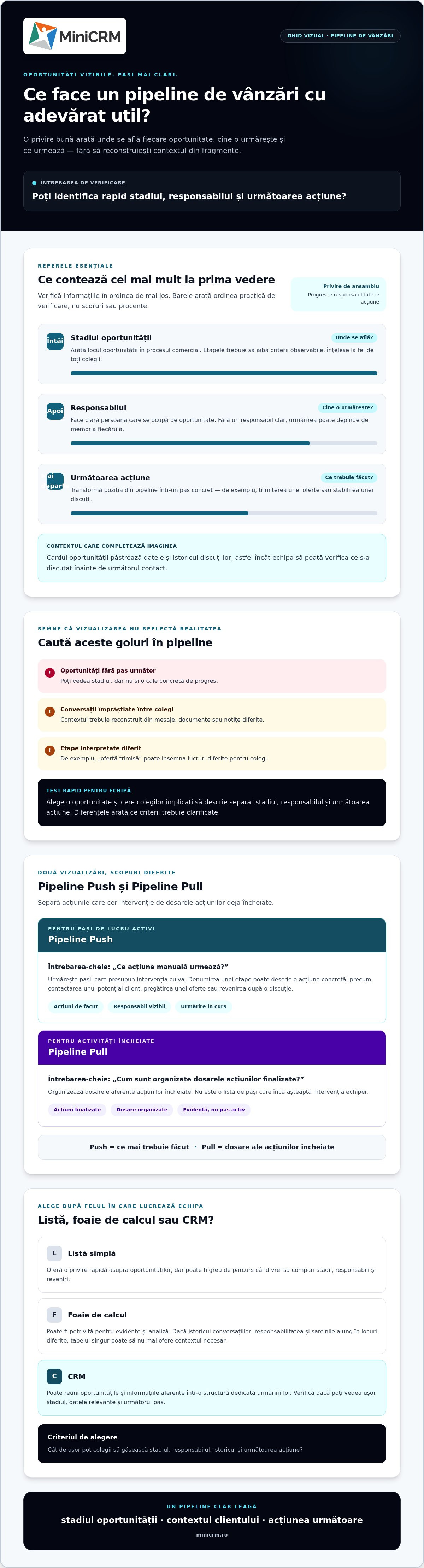 Vizualizarea pipeline-ului de vânzări: ghid practic pentru o echipă organizată
