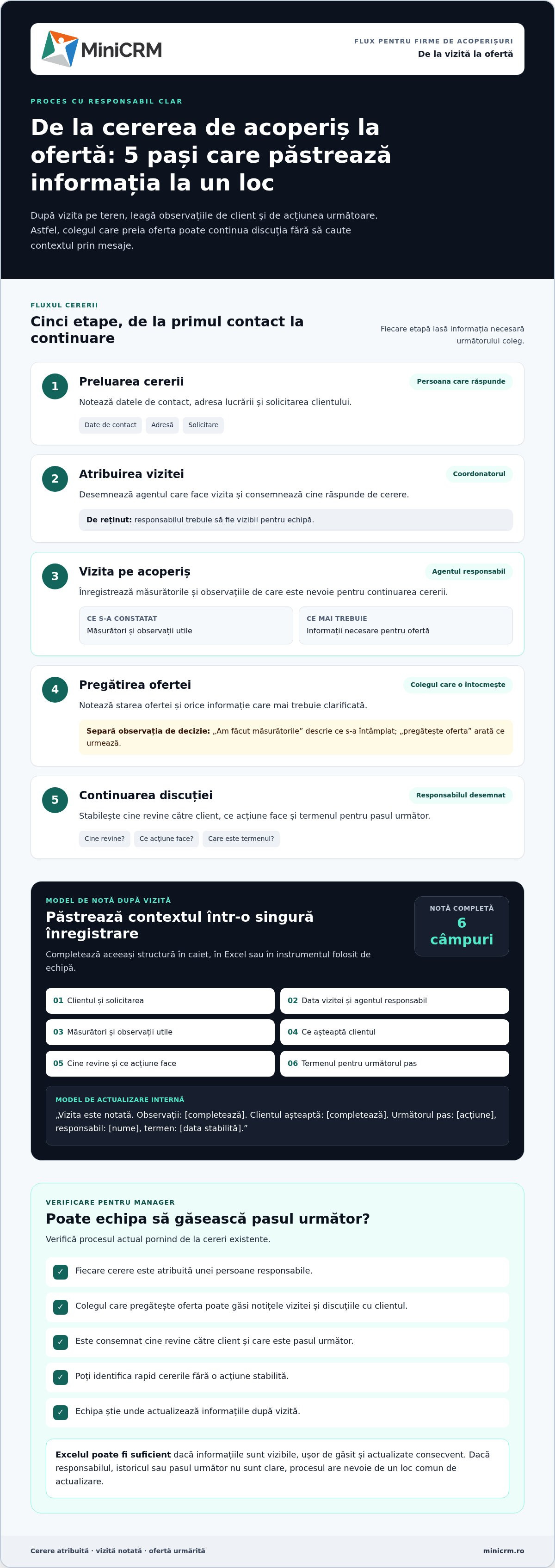 CRM pentru companii de acoperișuri: ce se întâmplă după vizita pe teren?