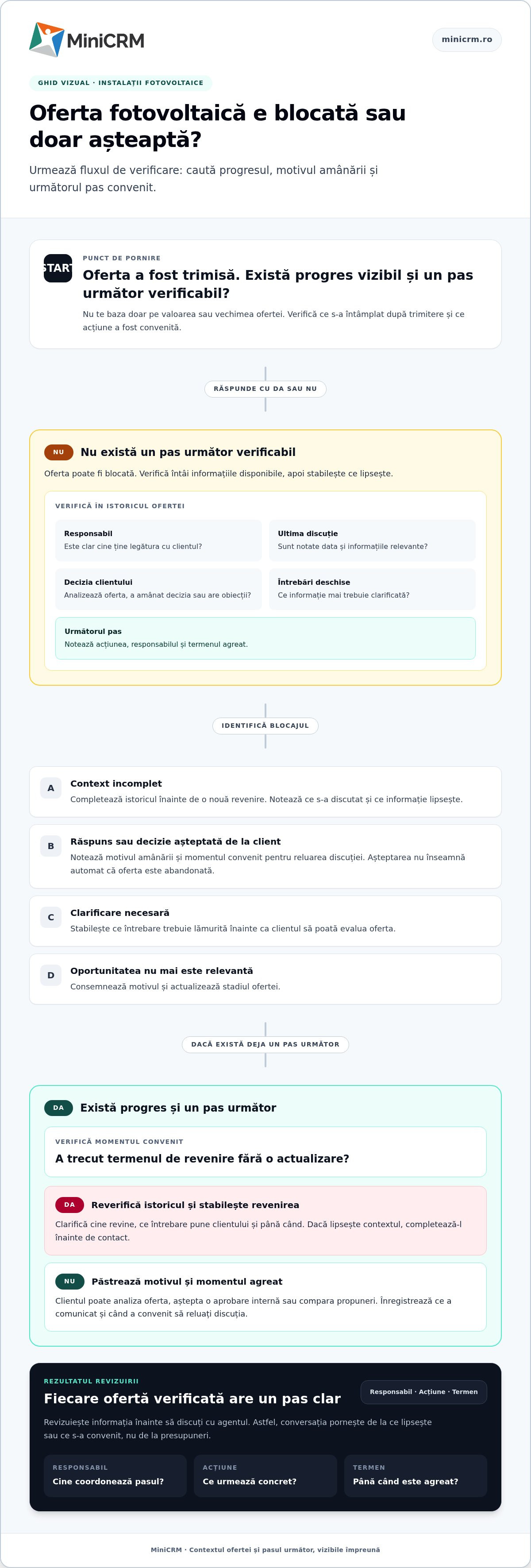 Oferte blocate în vânzări: checklist pentru managerii de vânzări